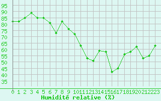 Courbe de l'humidit relative pour Stuttgart / Schnarrenberg