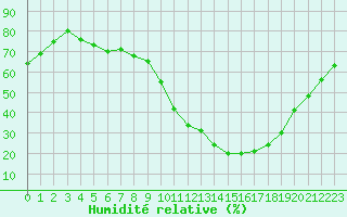Courbe de l'humidit relative pour Trappes (78)