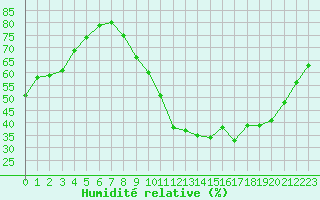 Courbe de l'humidit relative pour Saint-Just-le-Martel (87)