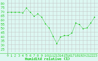 Courbe de l'humidit relative pour Neuchatel (Sw)