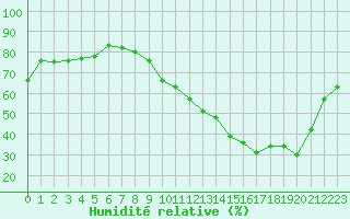 Courbe de l'humidit relative pour Montauban (82)