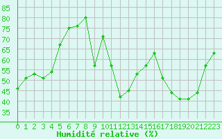 Courbe de l'humidit relative pour Potes / Torre del Infantado (Esp)