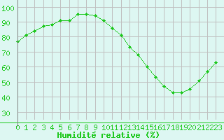 Courbe de l'humidit relative pour Toulouse-Francazal (31)