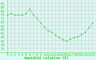 Courbe de l'humidit relative pour Valence (26)
