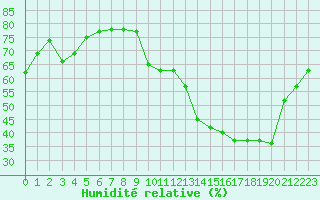 Courbe de l'humidit relative pour Xertigny-Moyenpal (88)