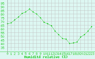 Courbe de l'humidit relative pour Muret (31)