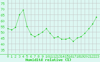 Courbe de l'humidit relative pour Guret (23)