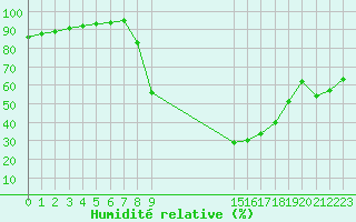 Courbe de l'humidit relative pour Caix (80)