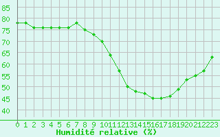 Courbe de l'humidit relative pour Montret (71)