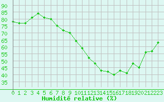 Courbe de l'humidit relative pour Lorient (56)