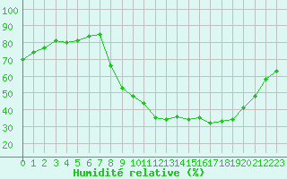 Courbe de l'humidit relative pour Montsgur-sur-Lauzon (26)