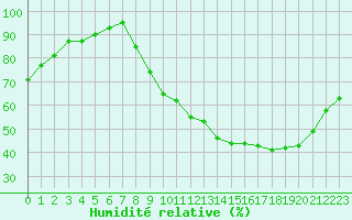 Courbe de l'humidit relative pour Kaulille-Bocholt (Be)