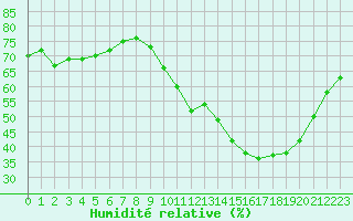 Courbe de l'humidit relative pour Mcon (71)