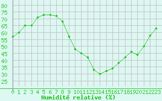 Courbe de l'humidit relative pour Annecy (74)