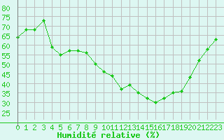 Courbe de l'humidit relative pour Embrun (05)