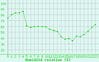 Courbe de l'humidit relative pour Montlimar (26)