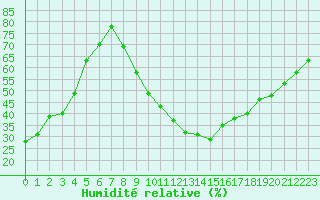 Courbe de l'humidit relative pour Grenoble/St-Etienne-St-Geoirs (38)