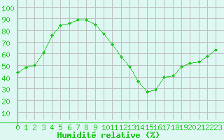 Courbe de l'humidit relative pour Ciudad Real (Esp)