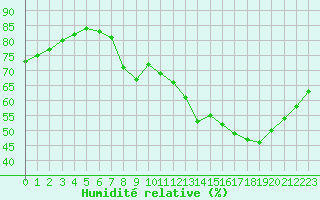 Courbe de l'humidit relative pour Bourg-en-Bresse (01)