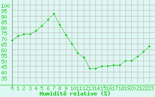 Courbe de l'humidit relative pour Petiville (76)