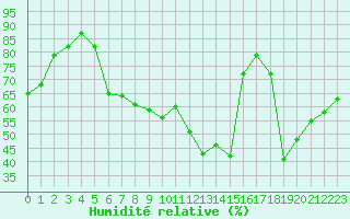 Courbe de l'humidit relative pour Leucate (11)