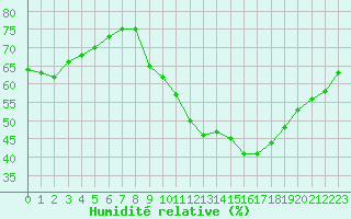 Courbe de l'humidit relative pour Ciudad Real (Esp)