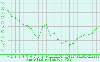 Courbe de l'humidit relative pour Abisko