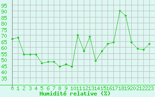 Courbe de l'humidit relative pour Robiei