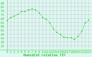 Courbe de l'humidit relative pour Albi (81)