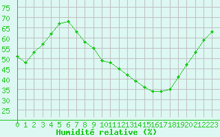 Courbe de l'humidit relative pour Deaux (30)