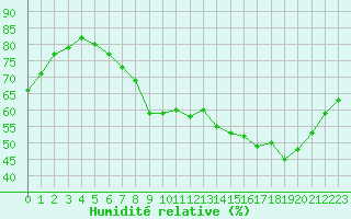 Courbe de l'humidit relative pour Amiens - Dury (80)