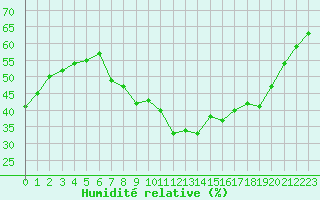 Courbe de l'humidit relative pour Soria (Esp)