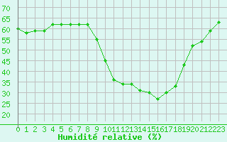 Courbe de l'humidit relative pour Dijon / Longvic (21)