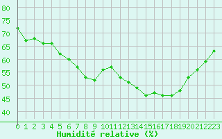 Courbe de l'humidit relative pour Ste (34)