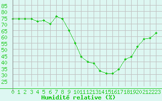 Courbe de l'humidit relative pour Gap-Sud (05)