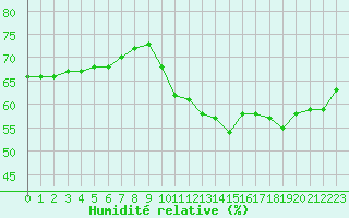 Courbe de l'humidit relative pour Montlimar (26)