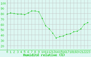 Courbe de l'humidit relative pour Forceville (80)