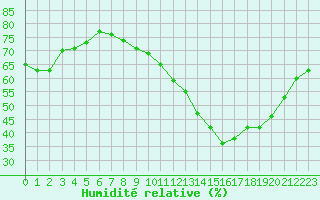 Courbe de l'humidit relative pour Lyon - Saint-Exupry (69)