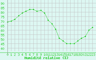 Courbe de l'humidit relative pour Biache-Saint-Vaast (62)