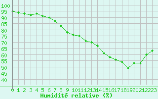 Courbe de l'humidit relative pour Rochefort Saint-Agnant (17)