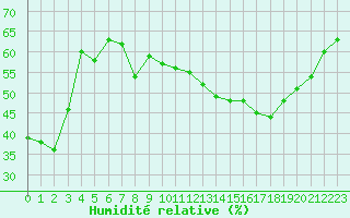Courbe de l'humidit relative pour Brive-Laroche (19)