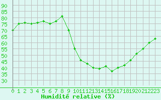 Courbe de l'humidit relative pour Castres-Nord (81)