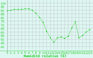 Courbe de l'humidit relative pour Bziers Cap d'Agde (34)