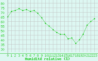 Courbe de l'humidit relative pour Ploeren (56)