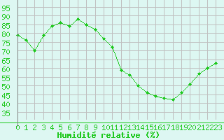 Courbe de l'humidit relative pour Avord (18)