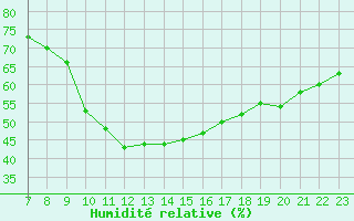 Courbe de l'humidit relative pour Colmar-Ouest (68)