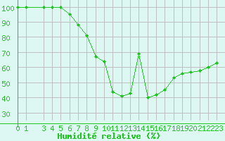 Courbe de l'humidit relative pour Les Marecottes
