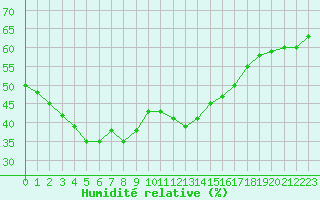 Courbe de l'humidit relative pour Ambrieu (01)