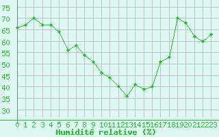 Courbe de l'humidit relative pour Sauteyrargues (34)