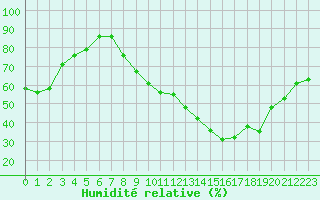 Courbe de l'humidit relative pour Jerez de Los Caballeros